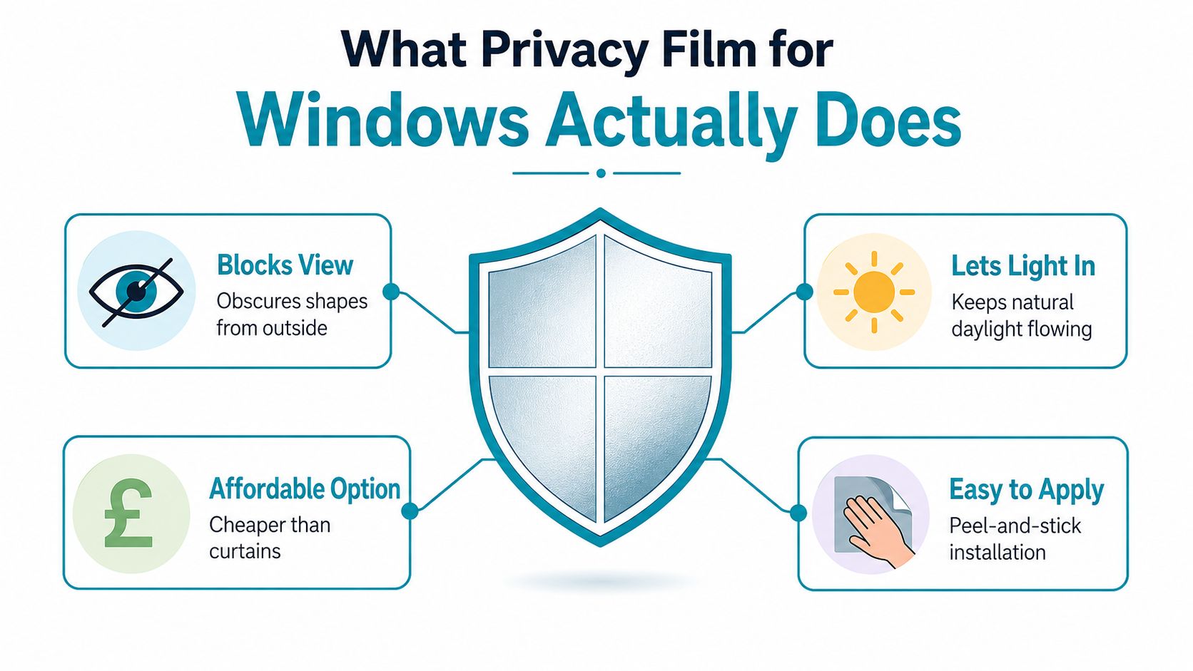 An infographic detailing the benefits of privacy film for windows, including blocking views, letting light in, affordability, and easy application.