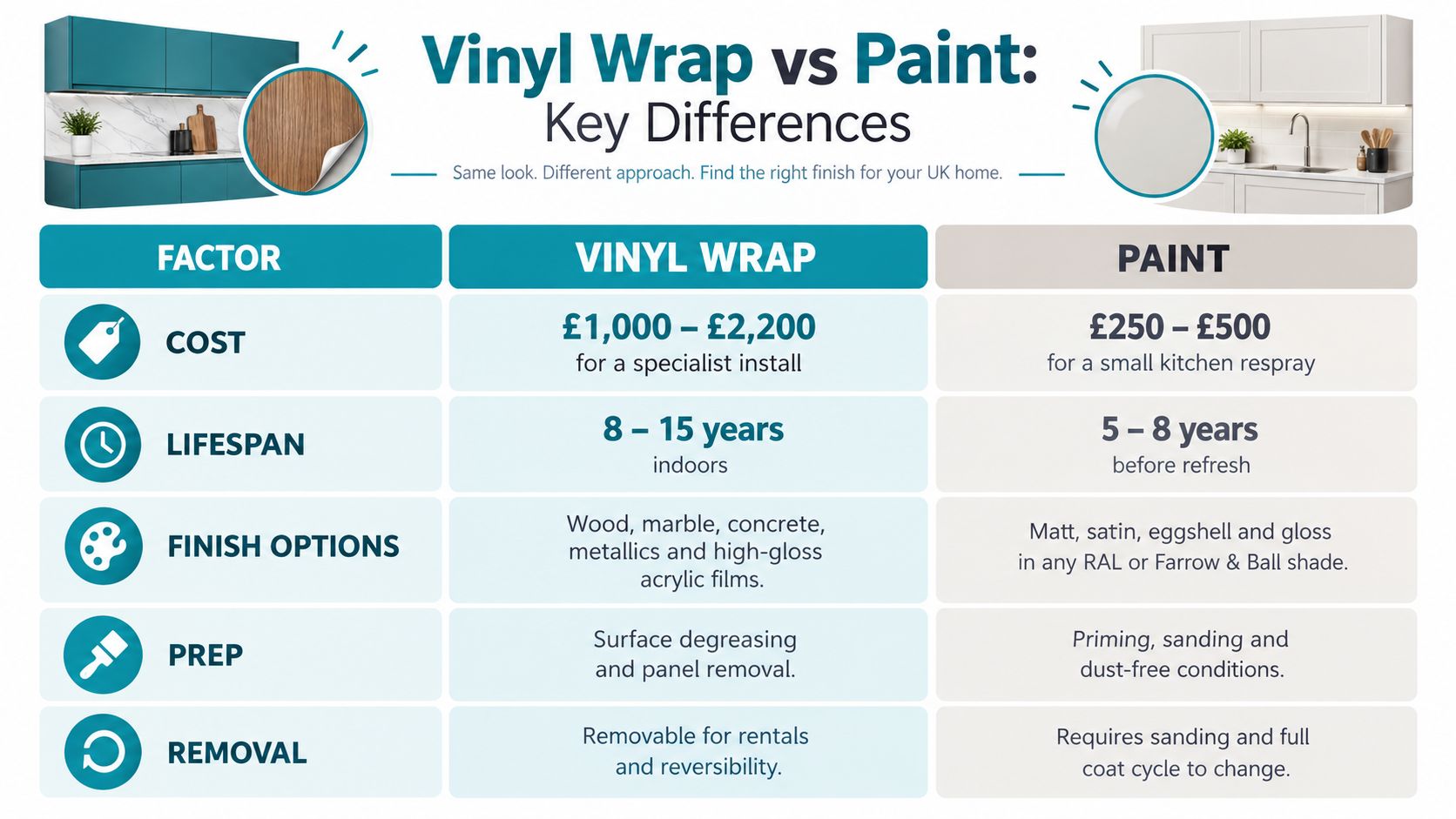 A comparison chart outlining key differences between kitchen vinyl wrapping and painting including cost, lifespan, and prep.