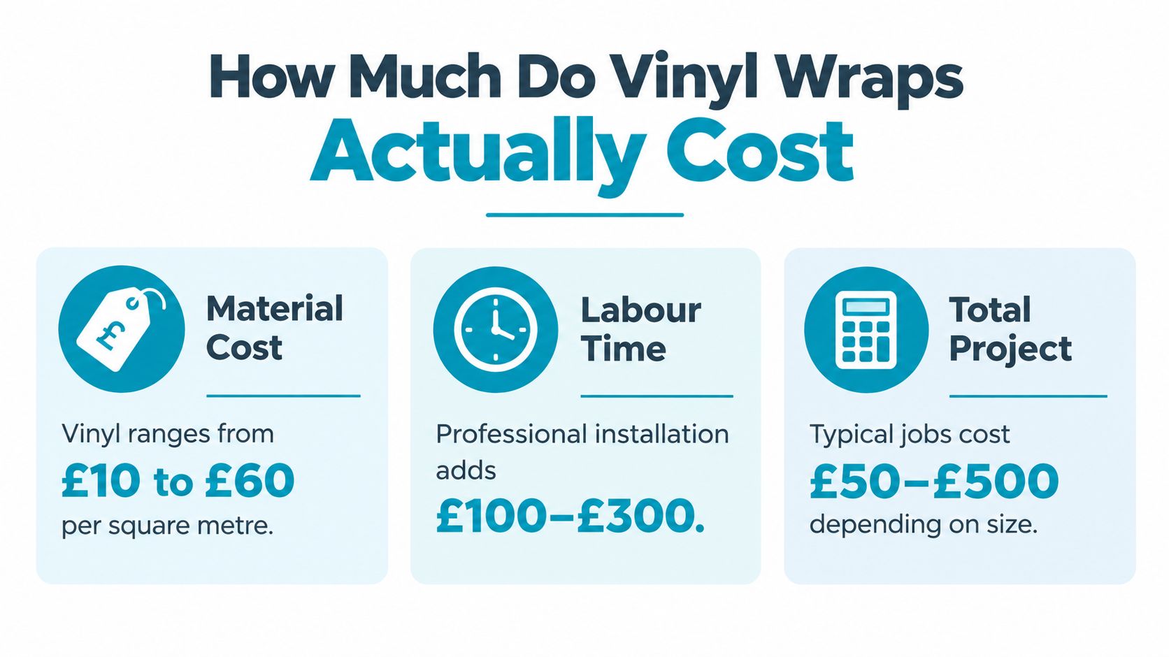 An infographic detailing the various cost factors for vinyl wraps, including materials, labour time, and total project prices.