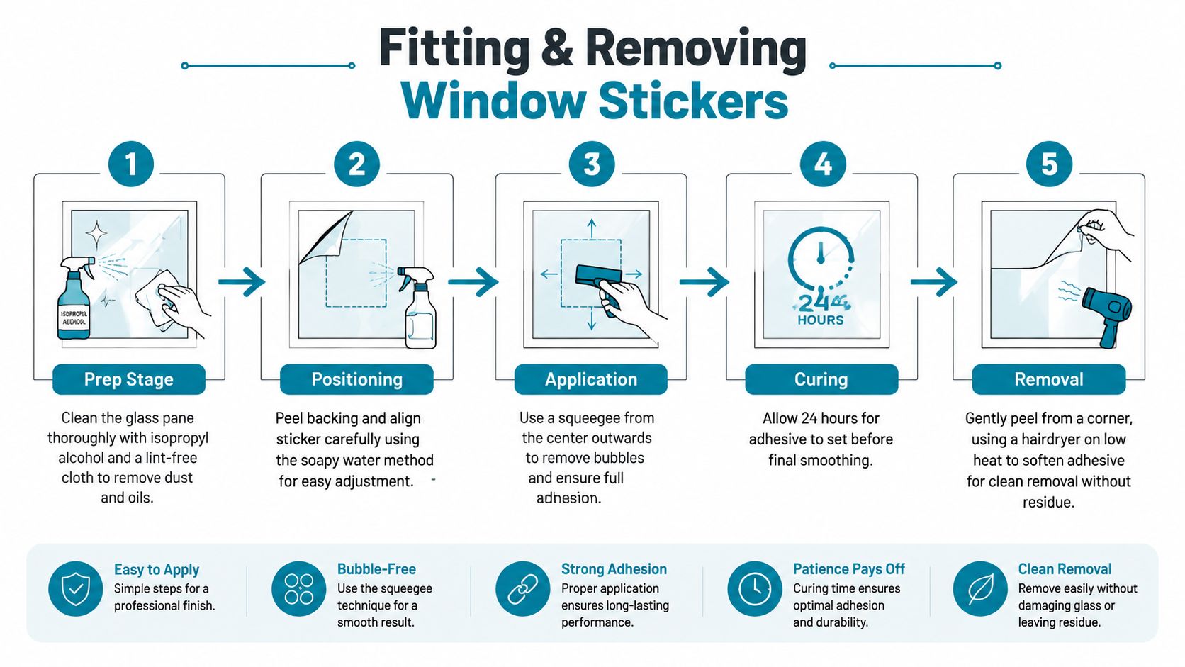 A step-by-step infographic illustrating how to properly apply and remove custom vinyl window stickers.