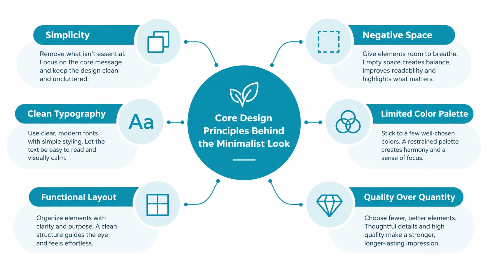 A diagram illustrating six core design principles behind the minimalist look, including simplicity and negative space.