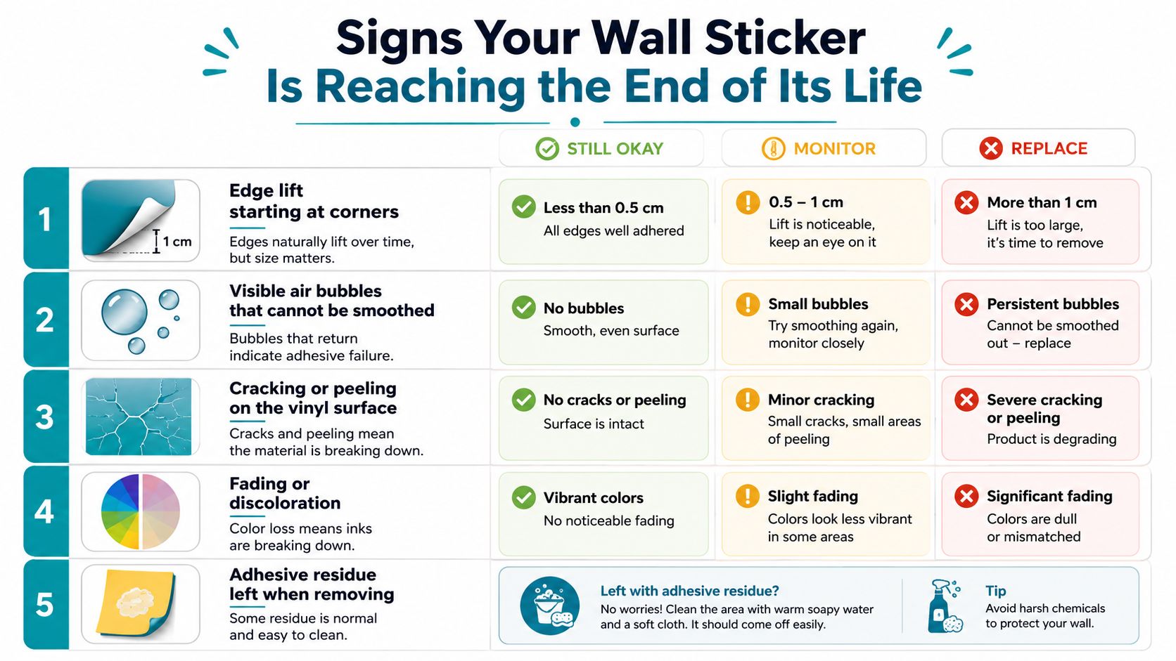 A chart explaining the signs that a wall sticker is aging, including peeling, bubbles, cracks, and fading.