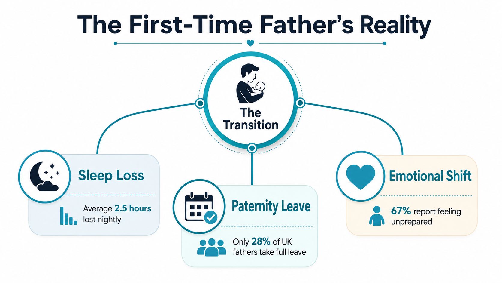 An infographic titled The First-Time Father's Reality displaying statistics on sleep loss, paternity leave, and emotional shifts.