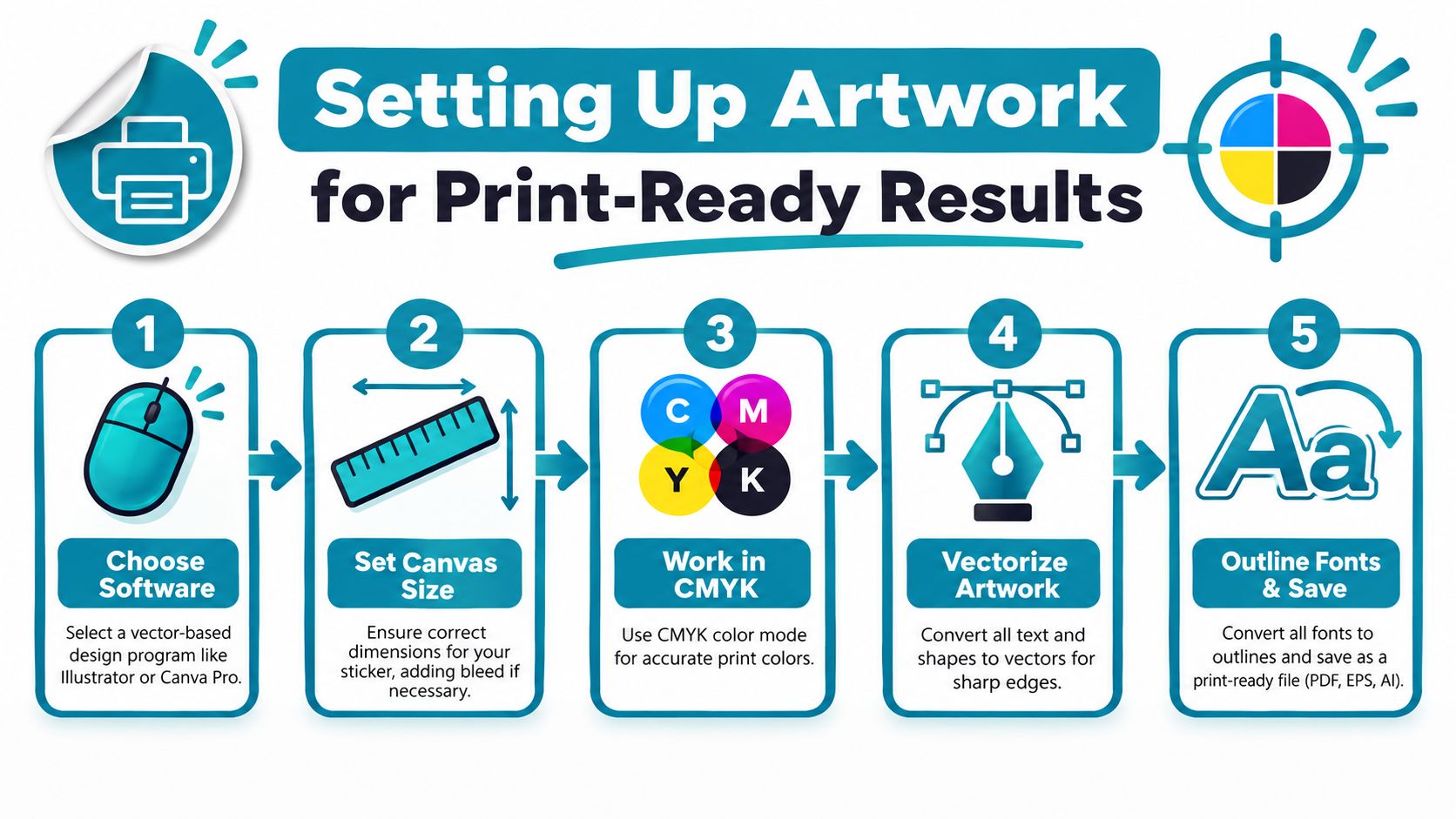 An infographic showing five steps for setting up artwork for print-ready stickers including software, sizing, and color modes.