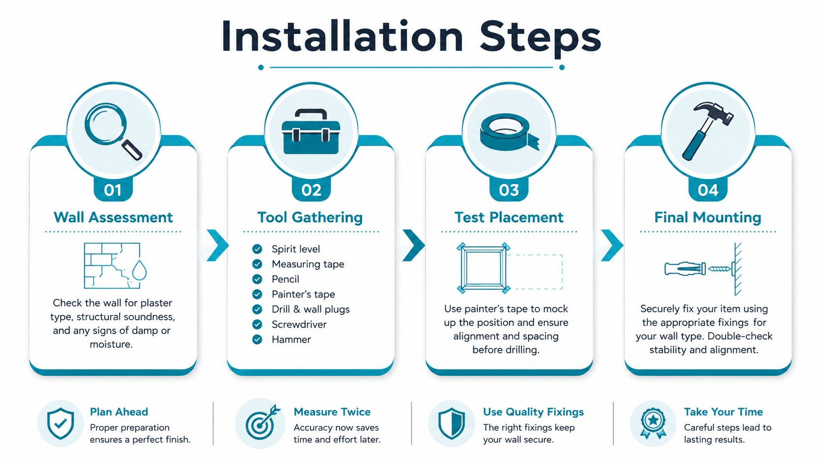 An infographic detailing four installation steps for wall mounting including wall assessment, tools, placement, and final mounting.