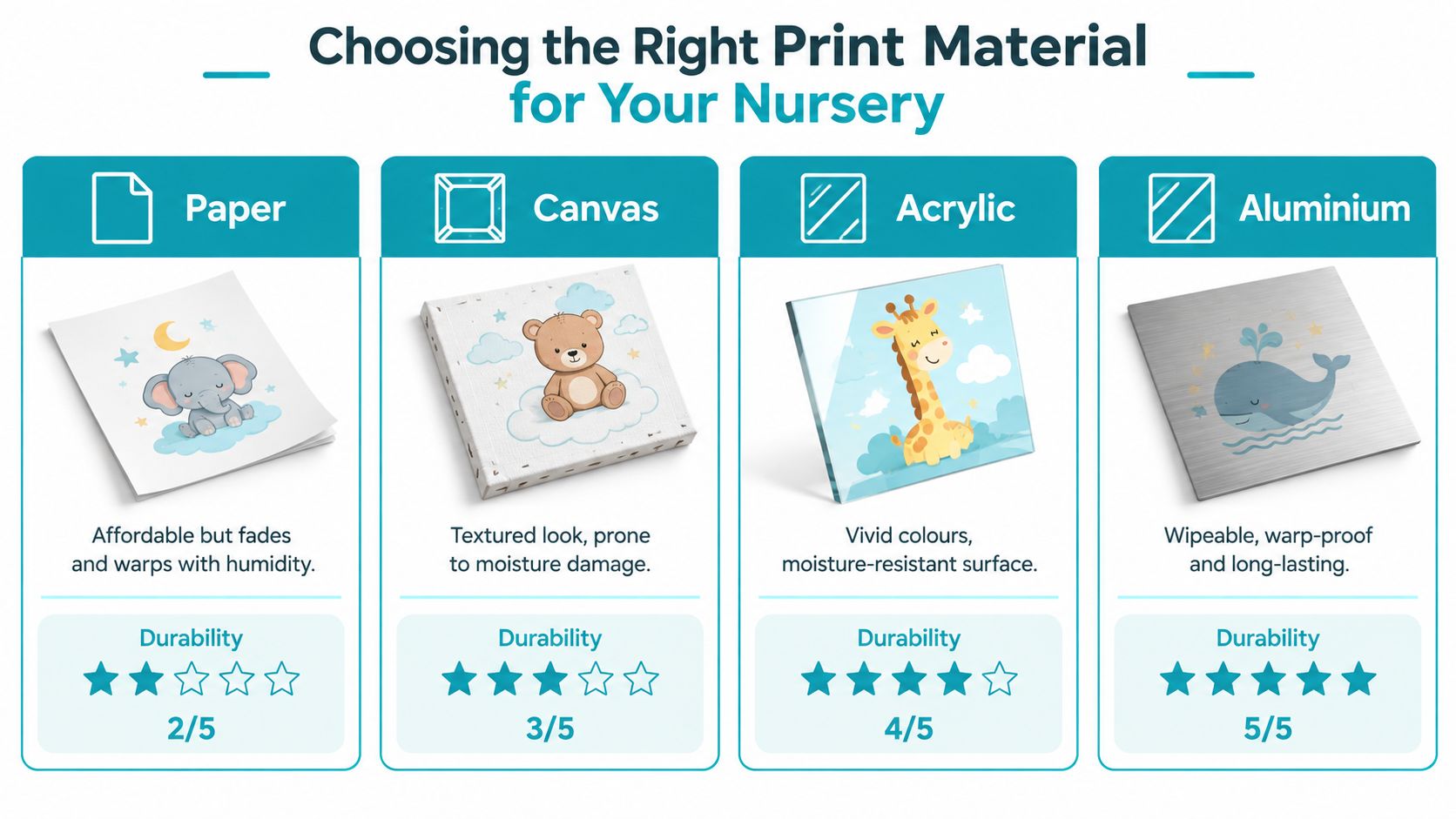 A comparison chart showing four different nursery print materials including paper, canvas, acrylic, and aluminium with durability ratings.