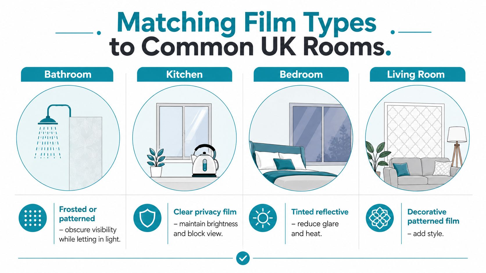 An infographic showing recommended types of window privacy films for different rooms in a UK home.