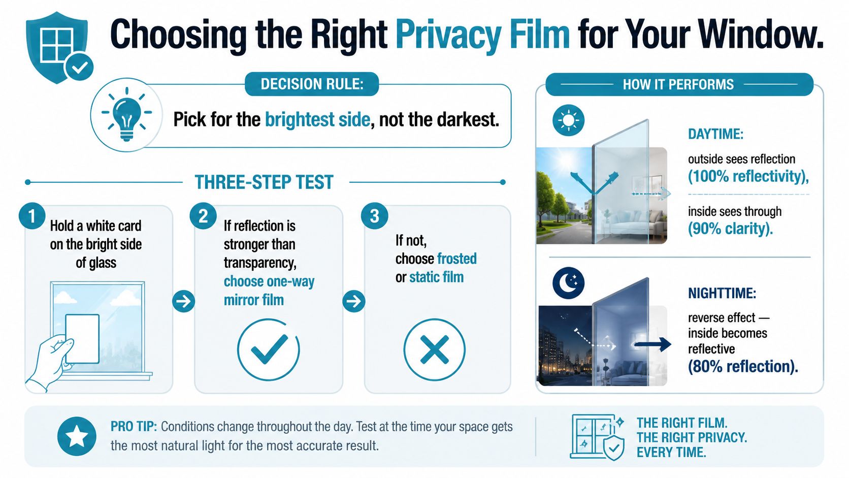 An infographic showing a three-step test to choose the right privacy window film for your home.
