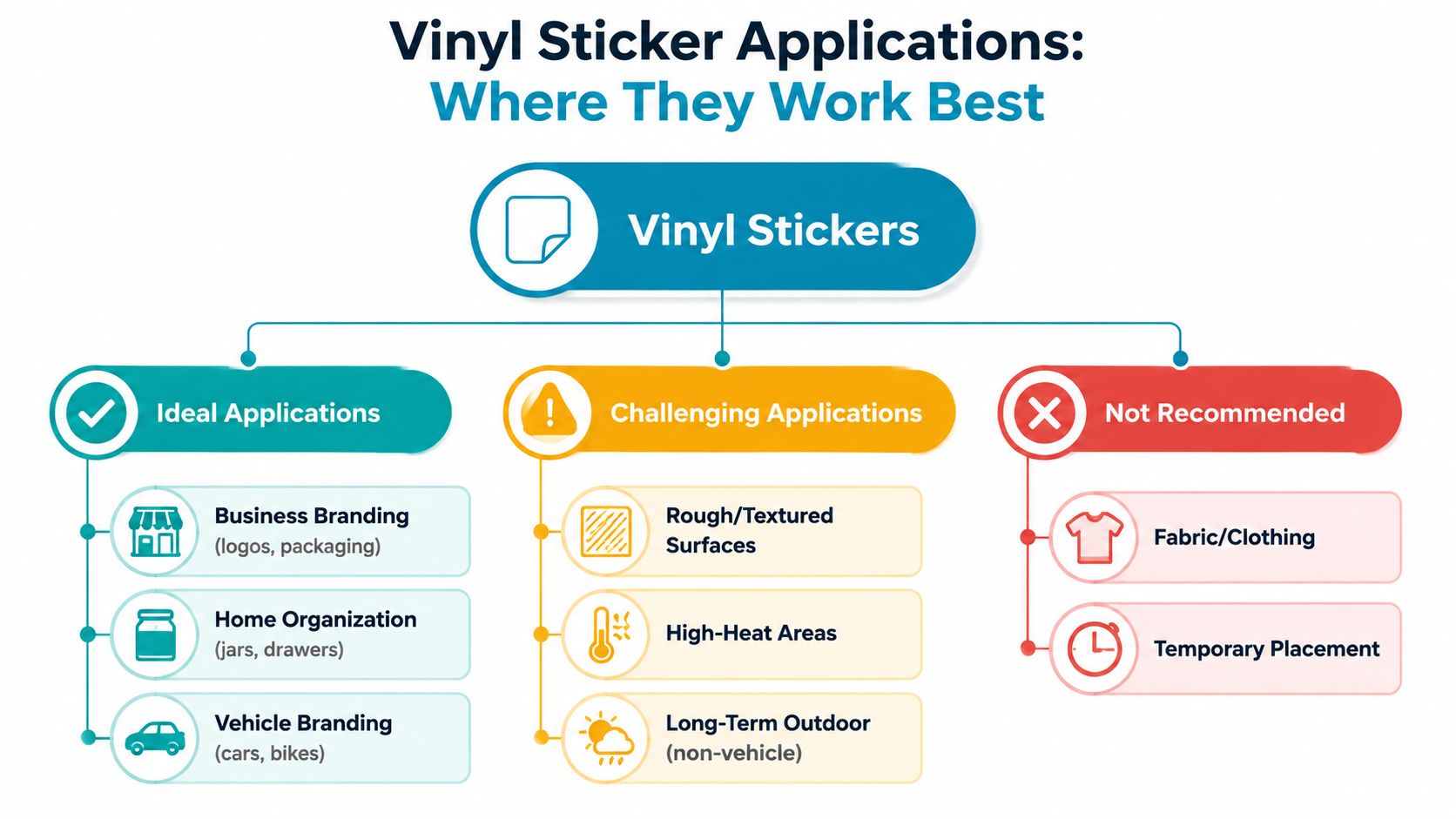 A diagram categorizing vinyl sticker usage into ideal, challenging, and not recommended application areas for businesses.