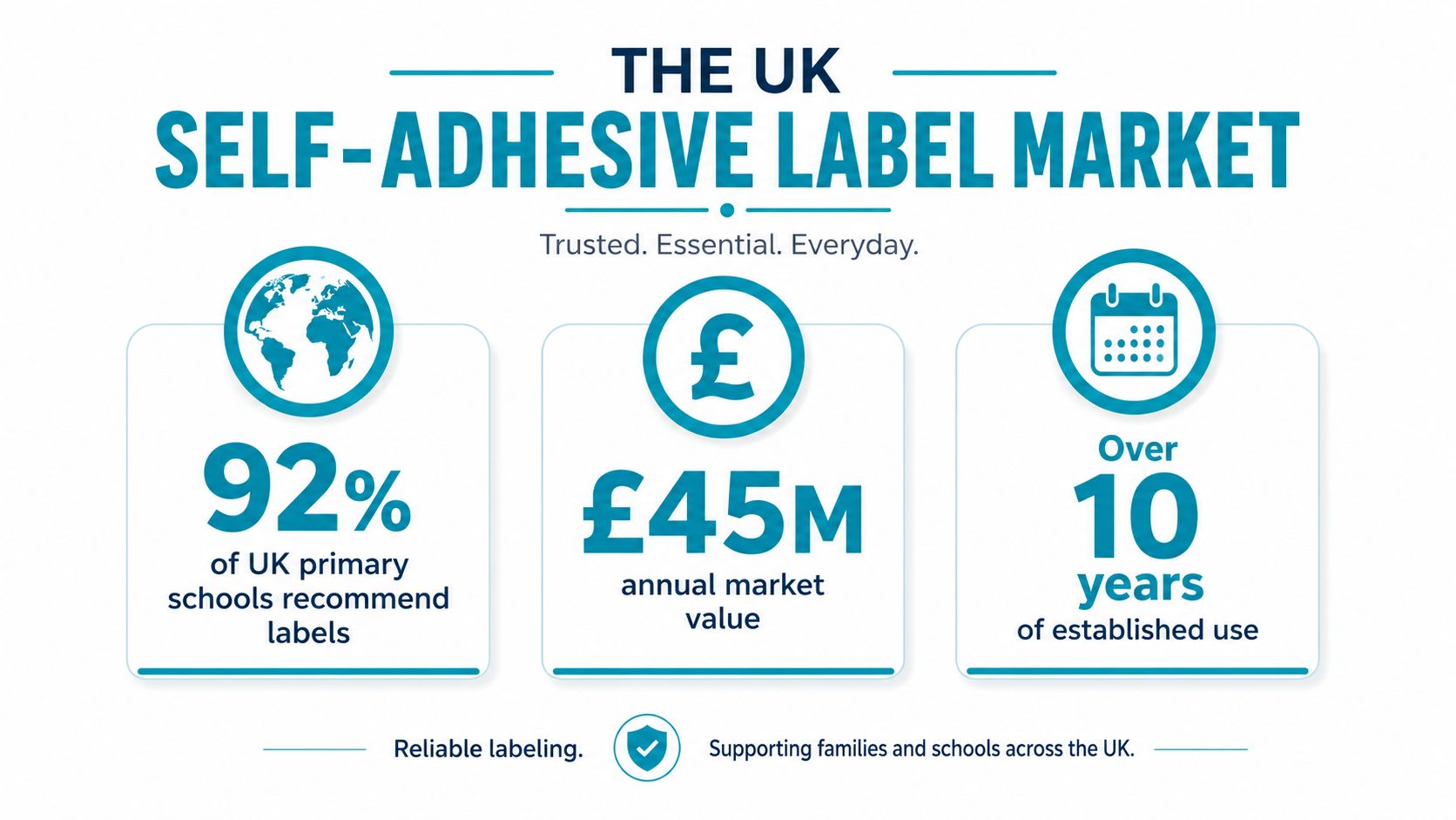 An infographic showing that 92 percent of UK schools recommend self-adhesive labels for a 45 million pound market.