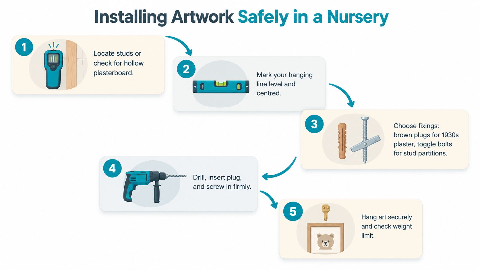 A five-step infographic guide on how to safely install artwork on walls in a nursery room.