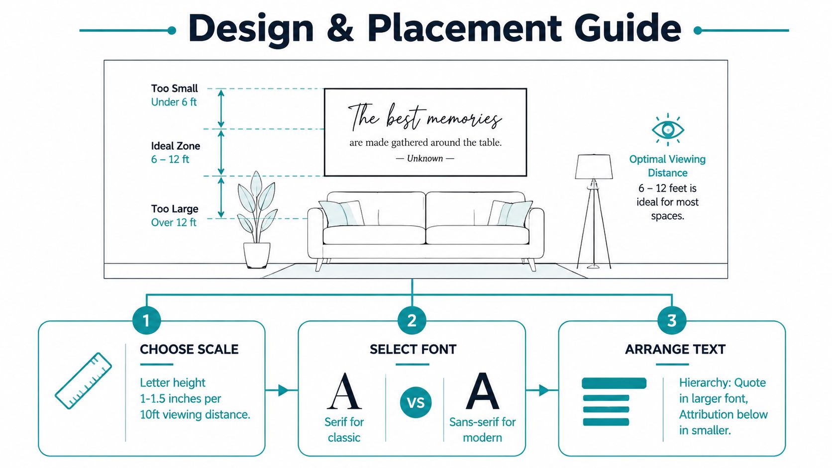 An infographic showing tips for wall quote sticker design, sizing, font selection, and optimal placement above a sofa.