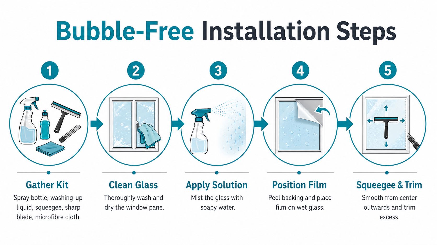 A five-step infographic showing how to install window privacy film using a spray bottle, squeegee, and blade.