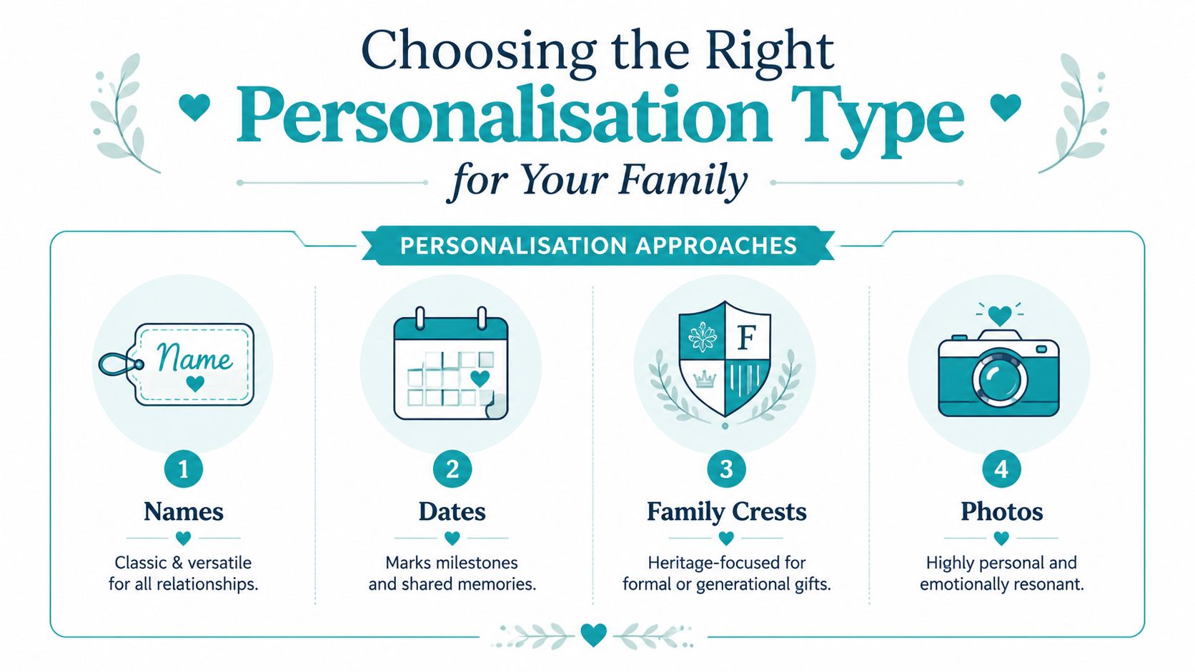 An infographic titled Choosing the Right Personalisation Type featuring four categories: Names, Dates, Family Crests, and Photos.