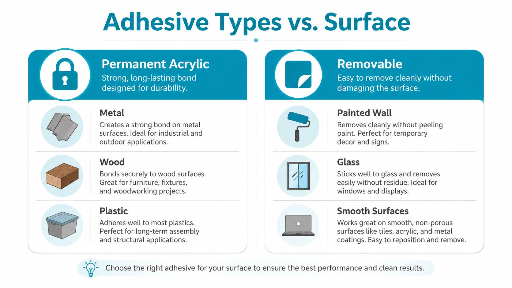 A comparison chart showing applications for permanent acrylic and removable adhesives on various surface materials.