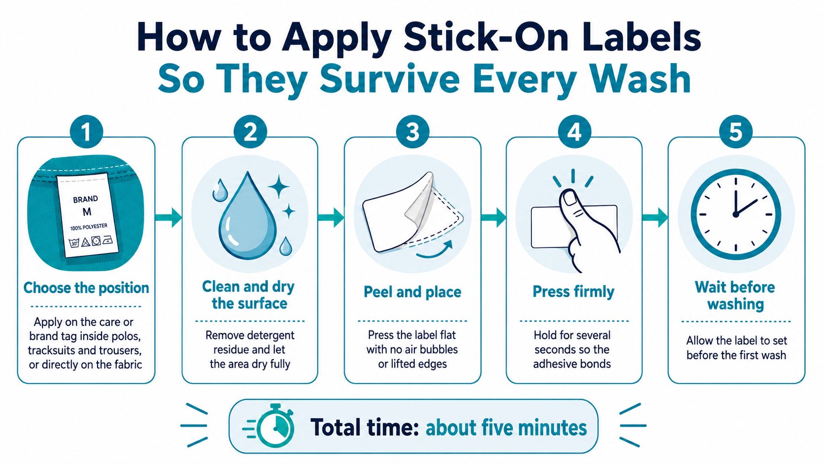 A five-step infographic guide demonstrating how to correctly apply stick-on labels to clothing for laundry durability.