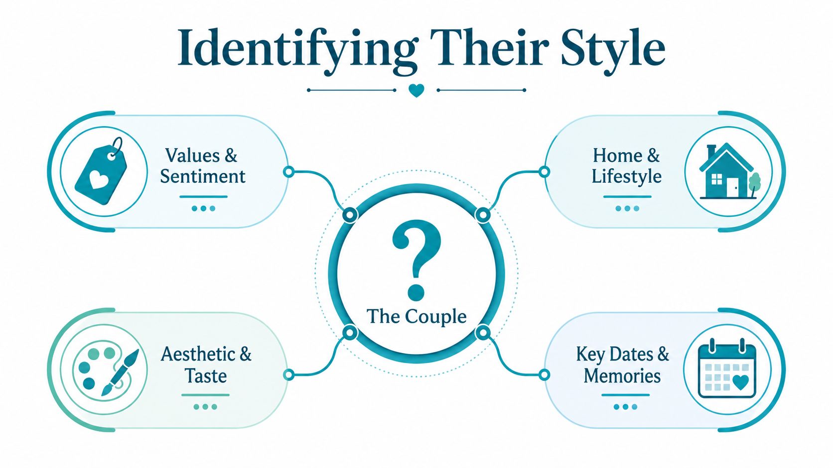 A diagram titled Identifying Their Style showing four categories for understanding a couple's preferences and personality.