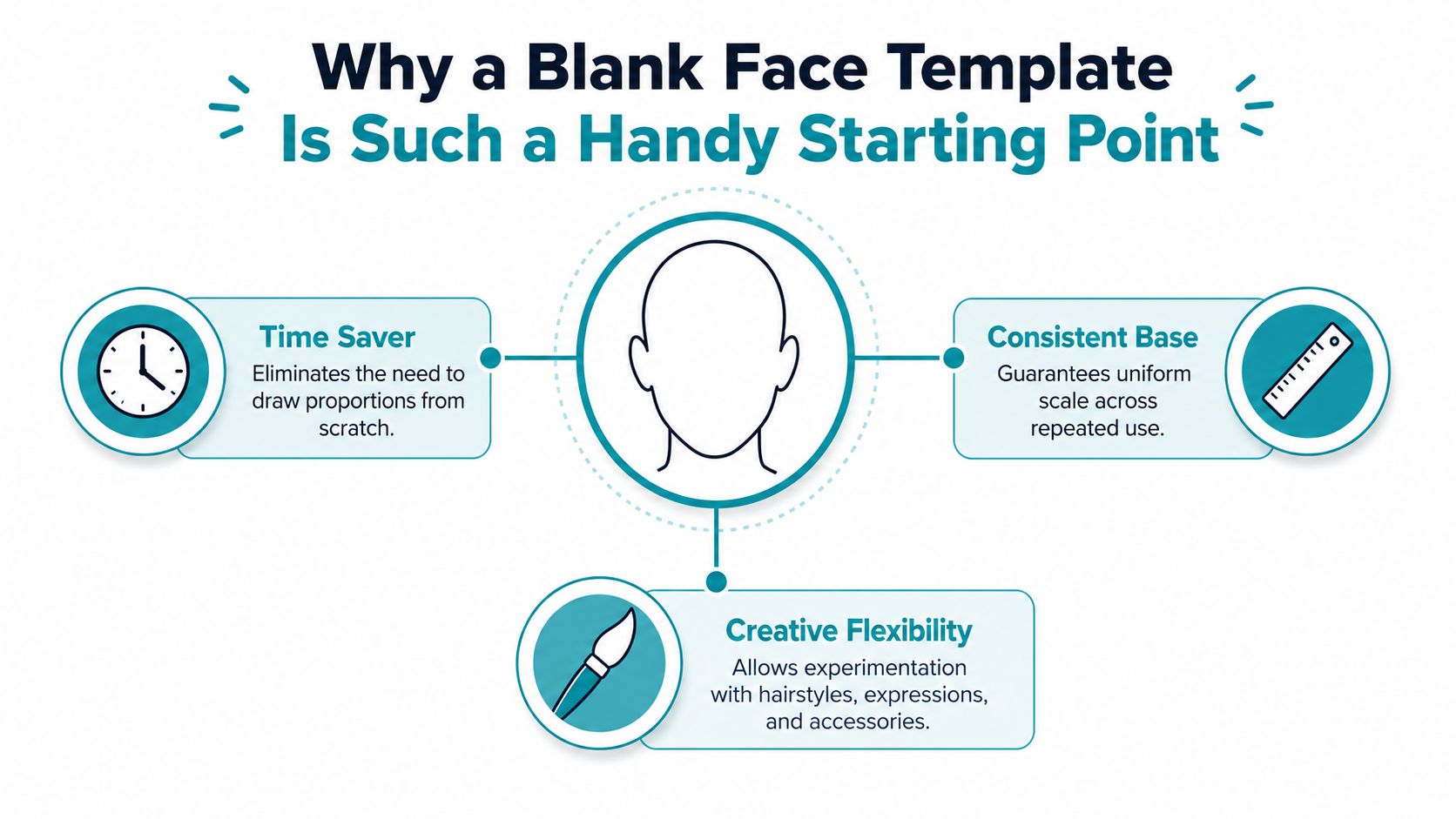An infographic illustrating three key benefits of using a blank face template for drawing and design.