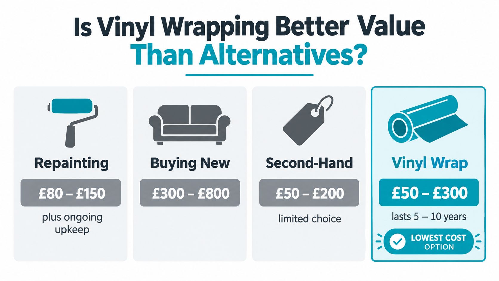 A comparison chart showing that vinyl wrapping is the lowest cost option compared to repainting or buying new.