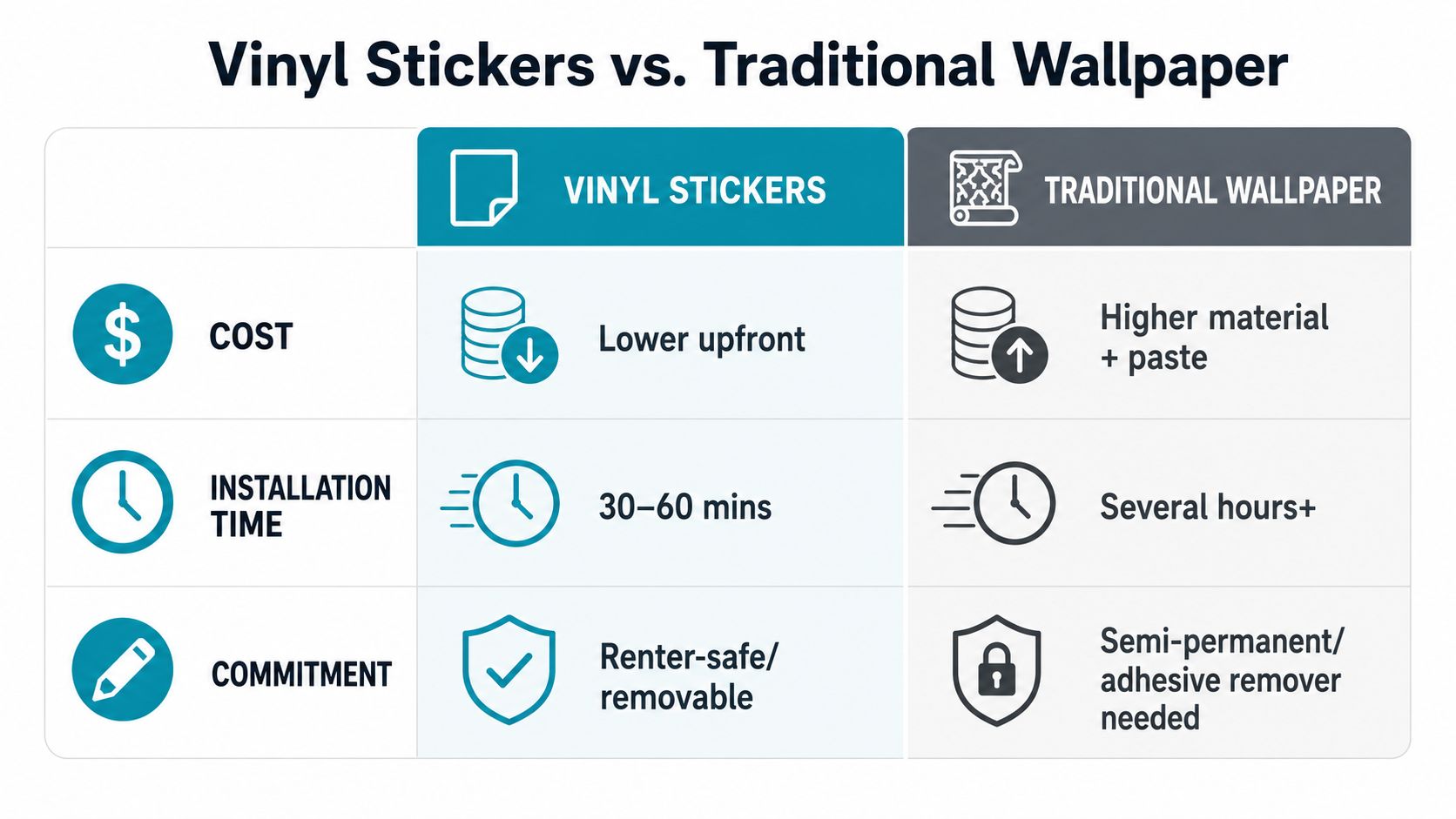 A comparison chart showing differences between vinyl wall stickers and traditional wallpaper regarding cost, installation time, and commitment.