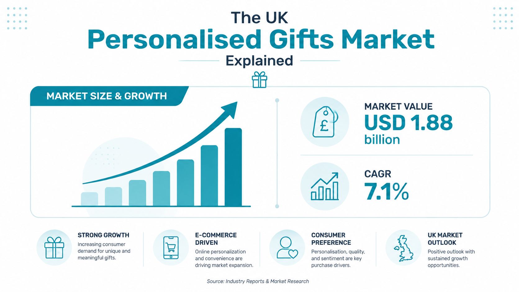 An infographic showing the growth, market value, and key drivers of the UK personalised gifts industry.