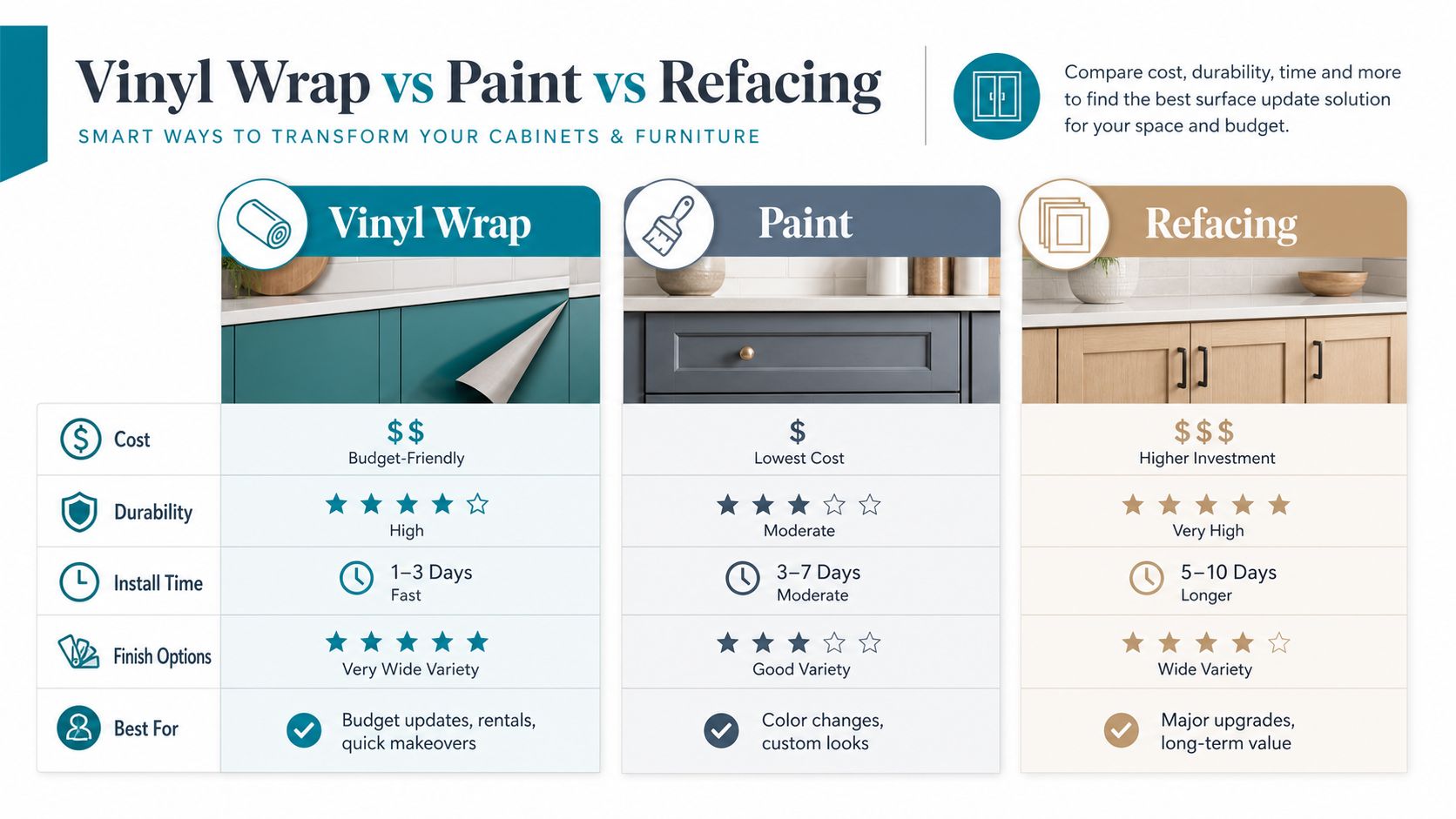 A comparison chart showing the differences in cost, durability, and time for vinyl wrap, painting, and refacing cabinets.