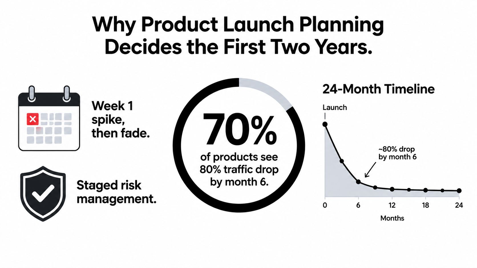 A diagram illustrating why proper product launch planning is essential to prevent significant traffic declines.