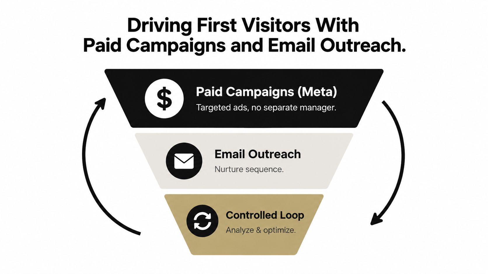 A marketing funnel diagram showing the strategy for driving first visitors using paid campaigns and email outreach.