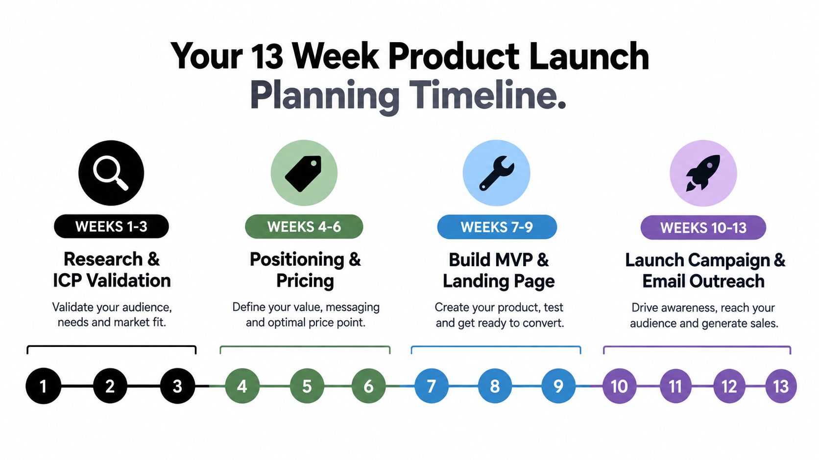 A 13-week product launch planning timeline chart highlighting four strategic phases of development from research to marketing.