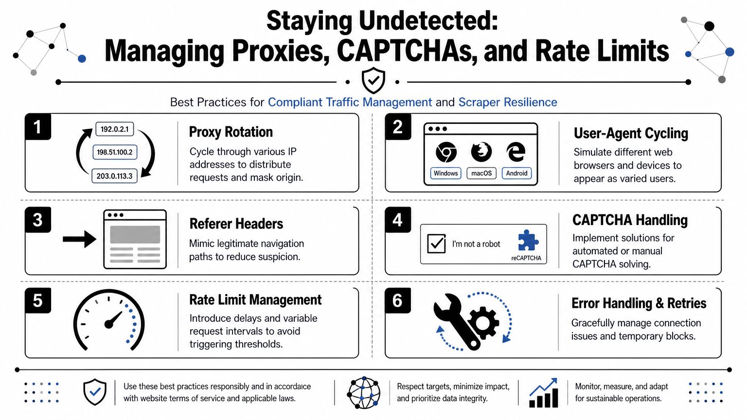 An infographic detailing six essential strategies for web scraping, including proxy rotation, CAPTCHA solving, and rate limiting.