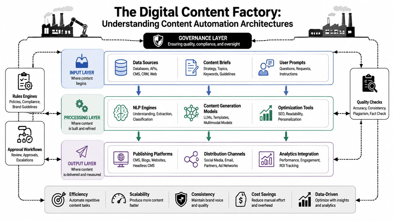 A diagram illustrating the digital content factory architecture, showcasing input, processing, output layers, and governance processes.