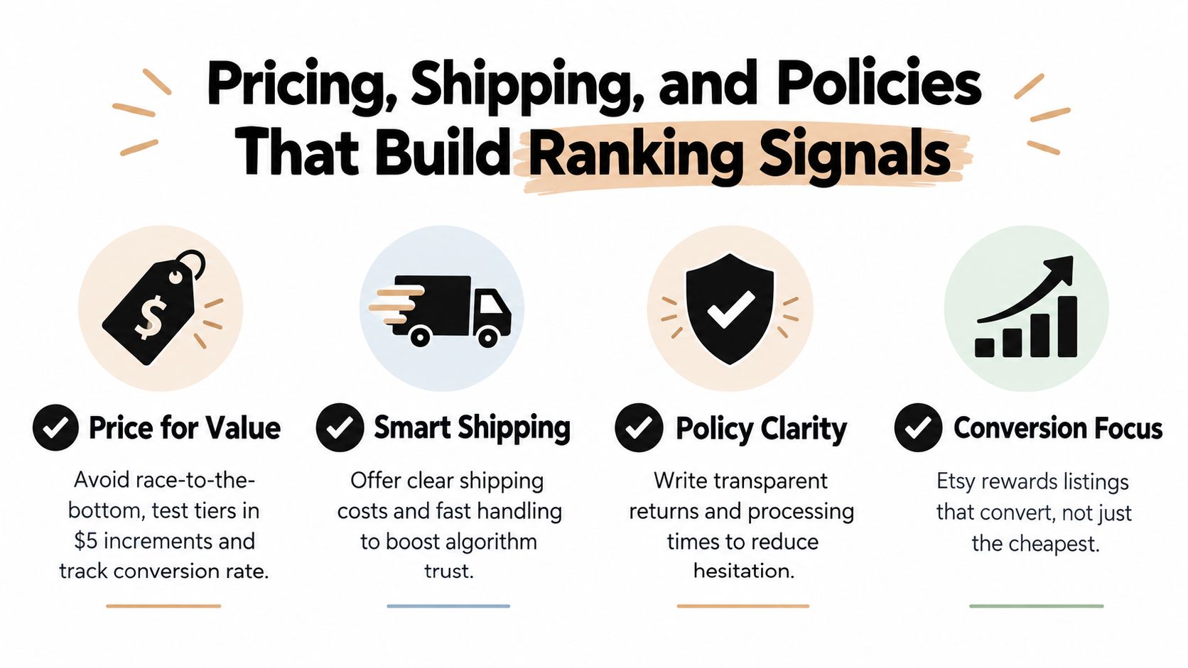 An infographic illustrating four key strategies for improving Etsy store search ranking through pricing, shipping, and policies.