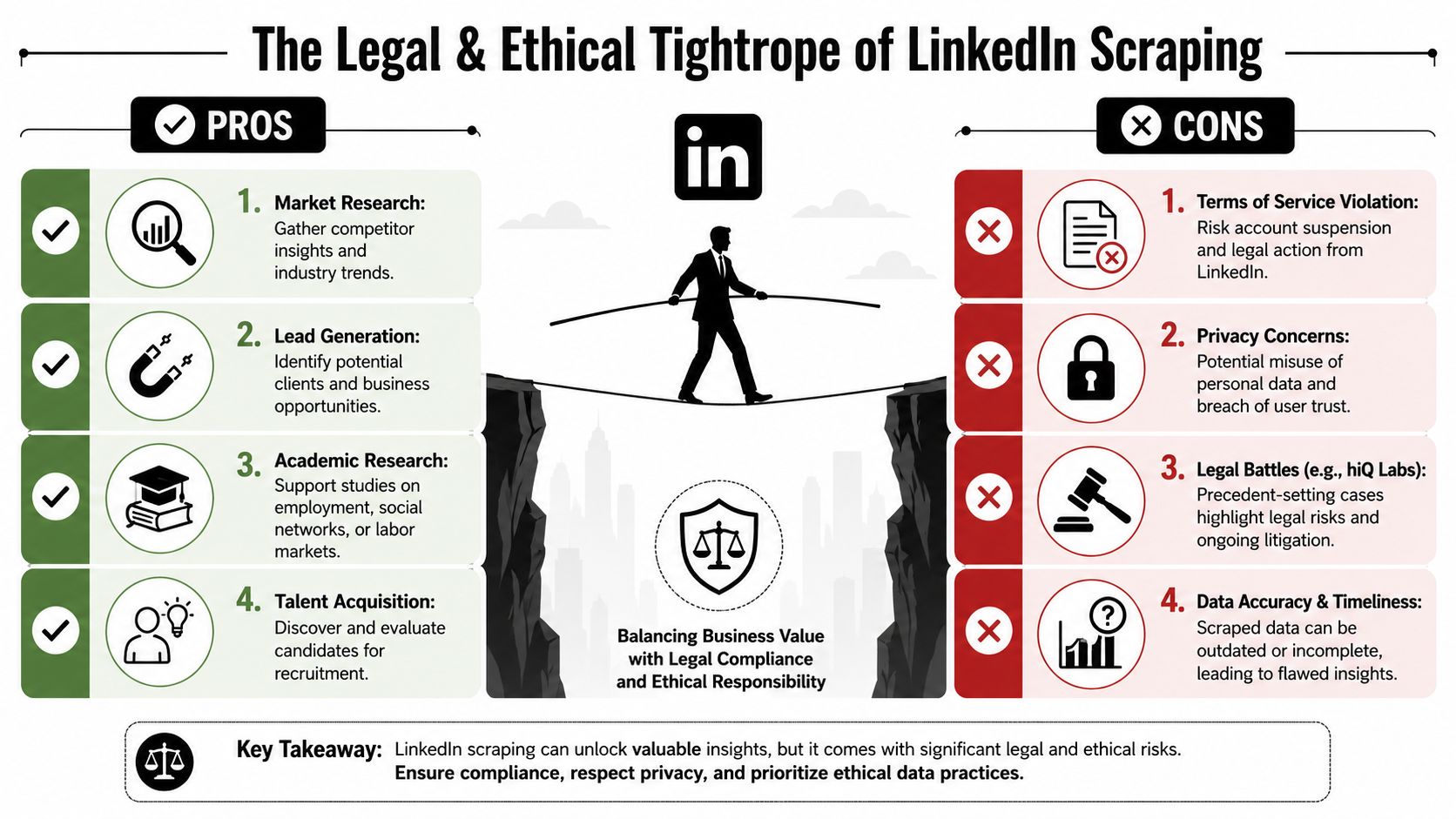 An infographic illustrating the legal and ethical pros and cons of scraping data from LinkedIn profiles.
