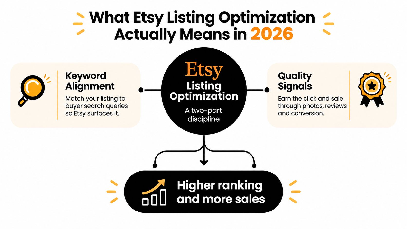 An infographic titled What Etsy Listing Optimization Actually Means in 2026, showing a two-part SEO strategy.