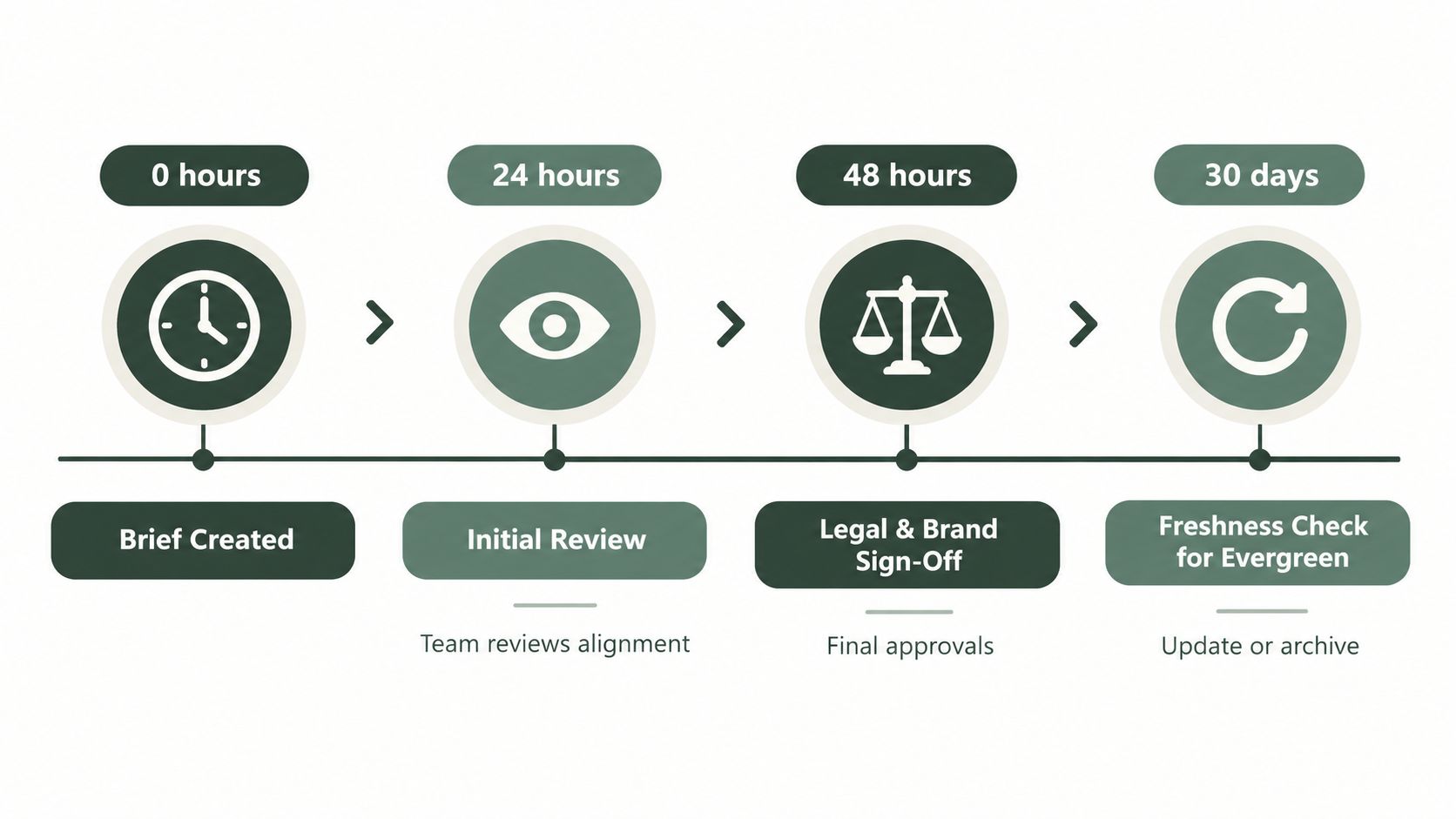 Content Briefing Template That Actually Works in 2026 (image 3)