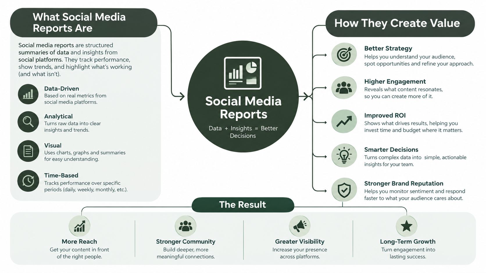 Social Media Reports That Prove Impact and Drive Growth (image 1)