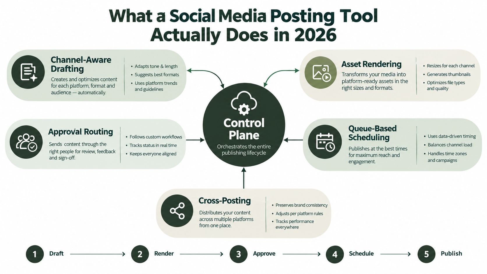 Social Media Posting Tools Worth Using in 2026 (image 1)