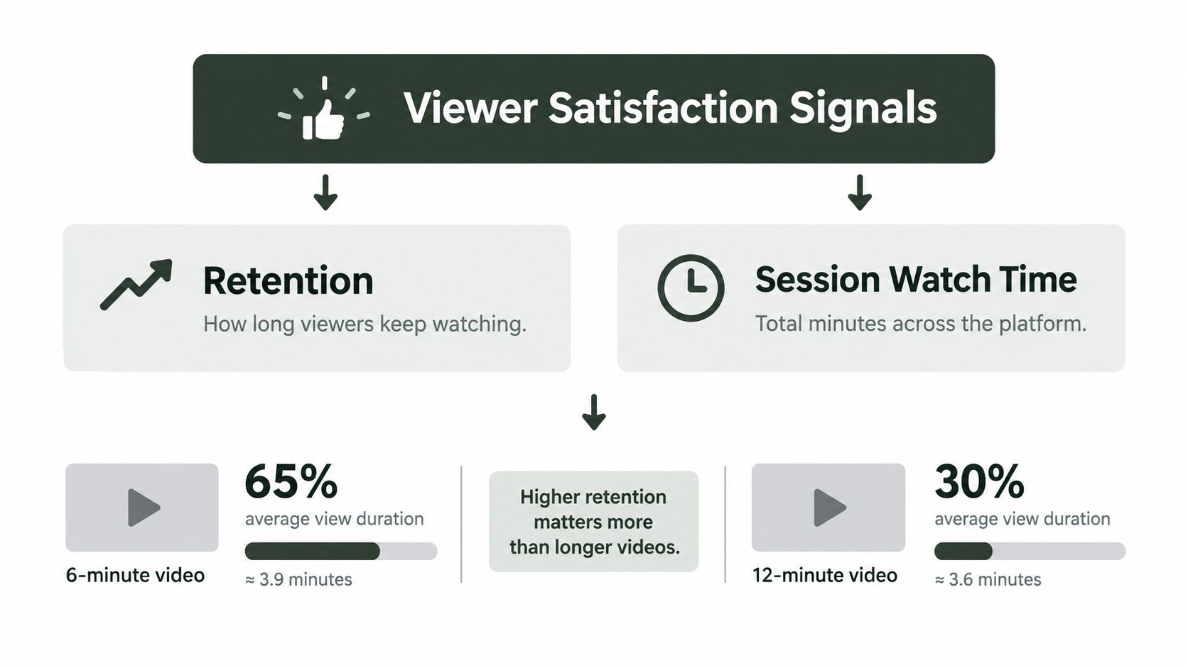 Video Time YouTube Explained and How to Grow Watch Time (image 2)