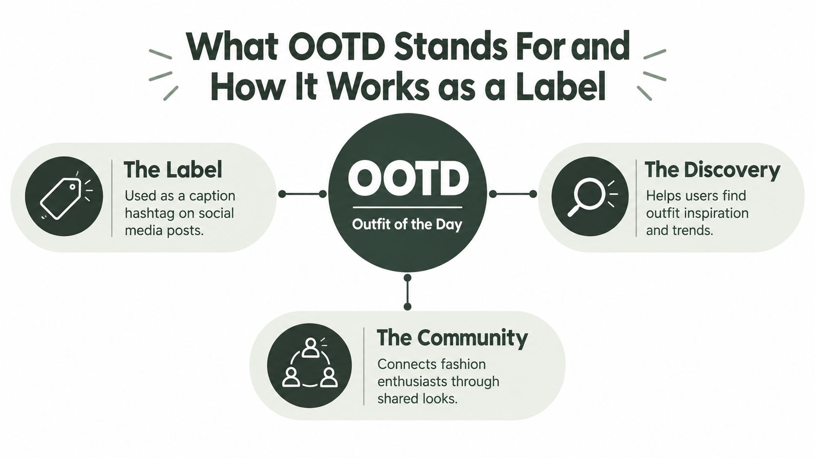 What Does OOTD Stand for and How to Use It Right (image 1)