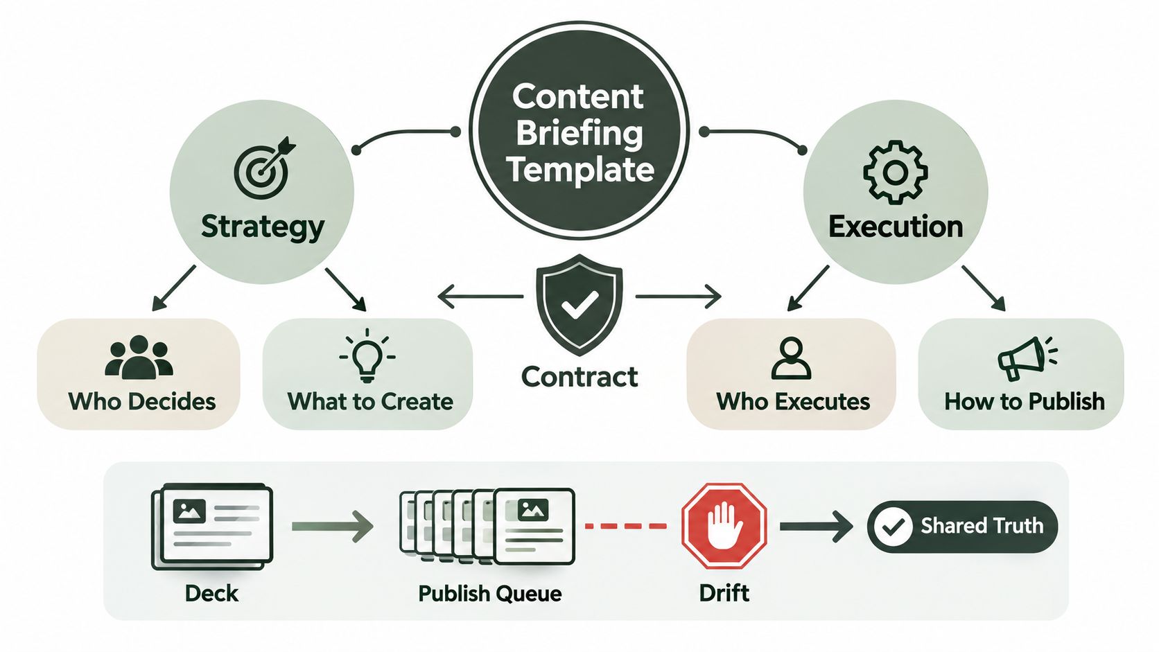 Content Briefing Template That Actually Works in 2026 (image 1)