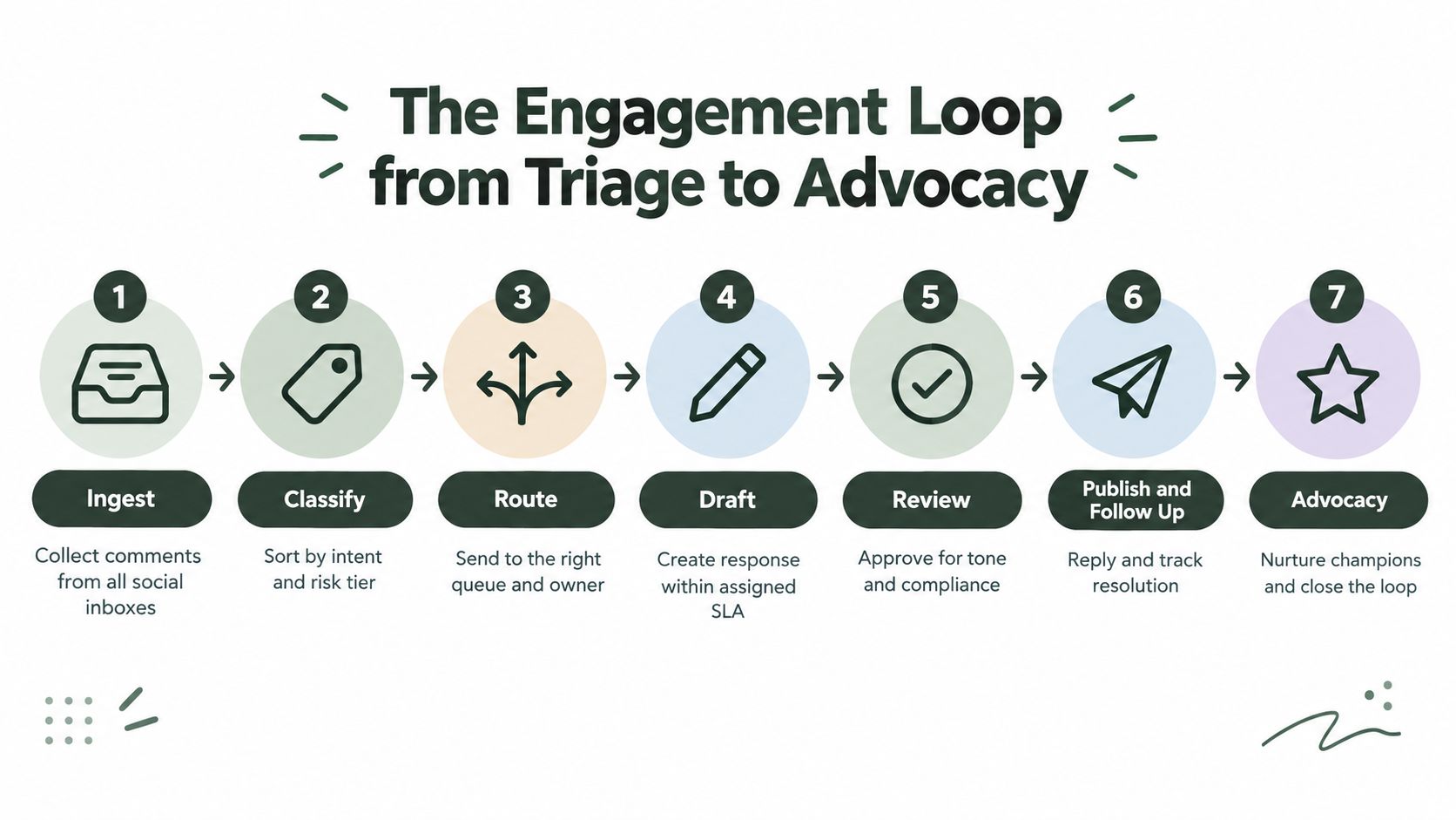 Community Engagement Framework That Actually Works (image 2)