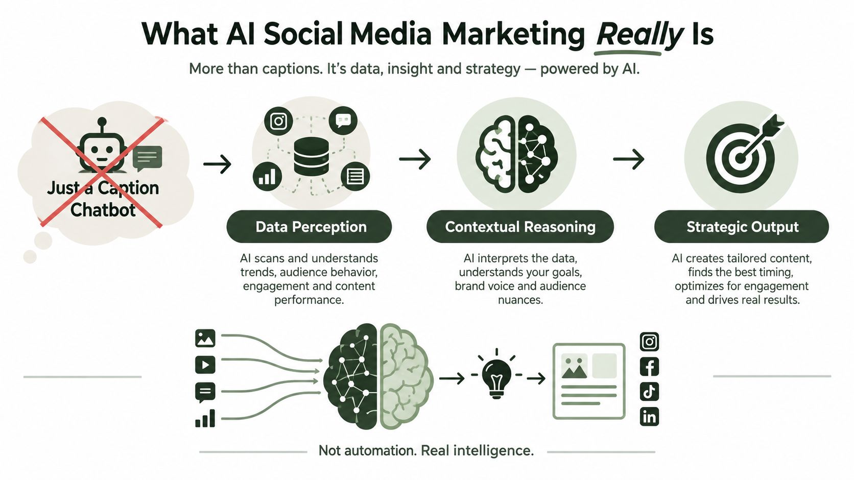 AI Social Media Marketing: A Practical Guide for 2026 (image 2)