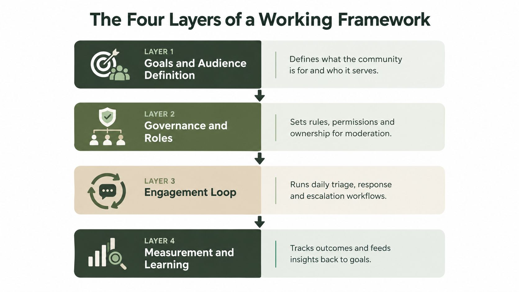 Community Engagement Framework That Actually Works (image 1)