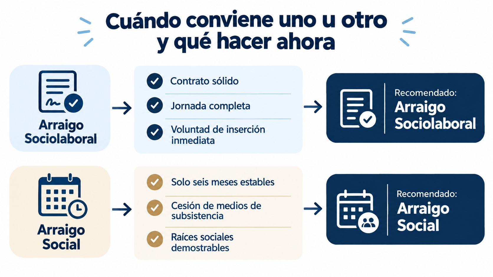 Infografía que compara el arraigo sociolaboral y el arraigo social para facilitar la elección de trámites migratorios.