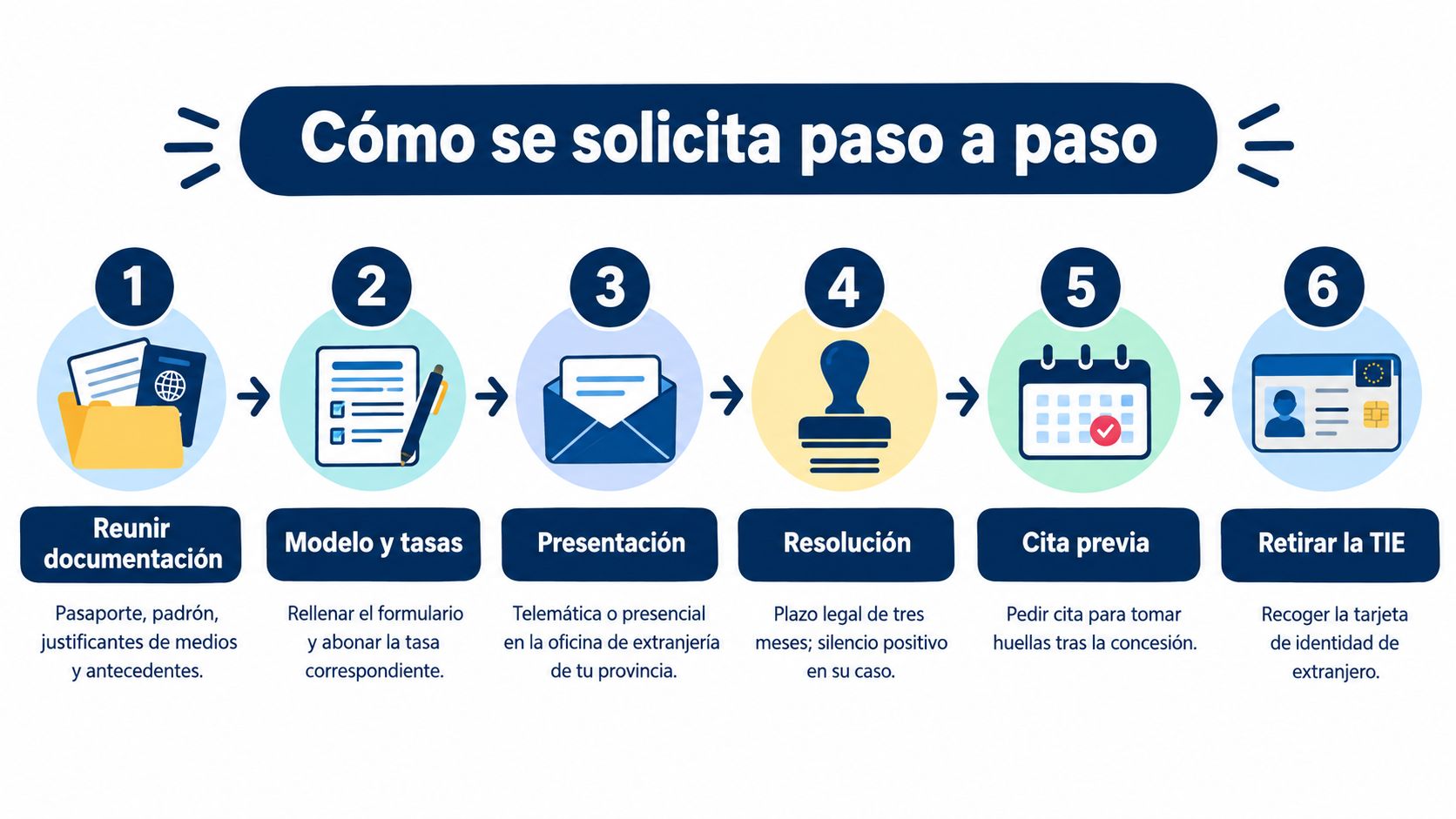 Infografía paso a paso mostrando el proceso para solicitar la residencia de larga duración en España.