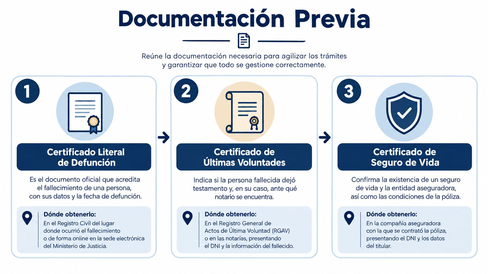 Infografía sobre los documentos necesarios para gestionar el fallecimiento de un ser querido, incluyendo certificados legales.