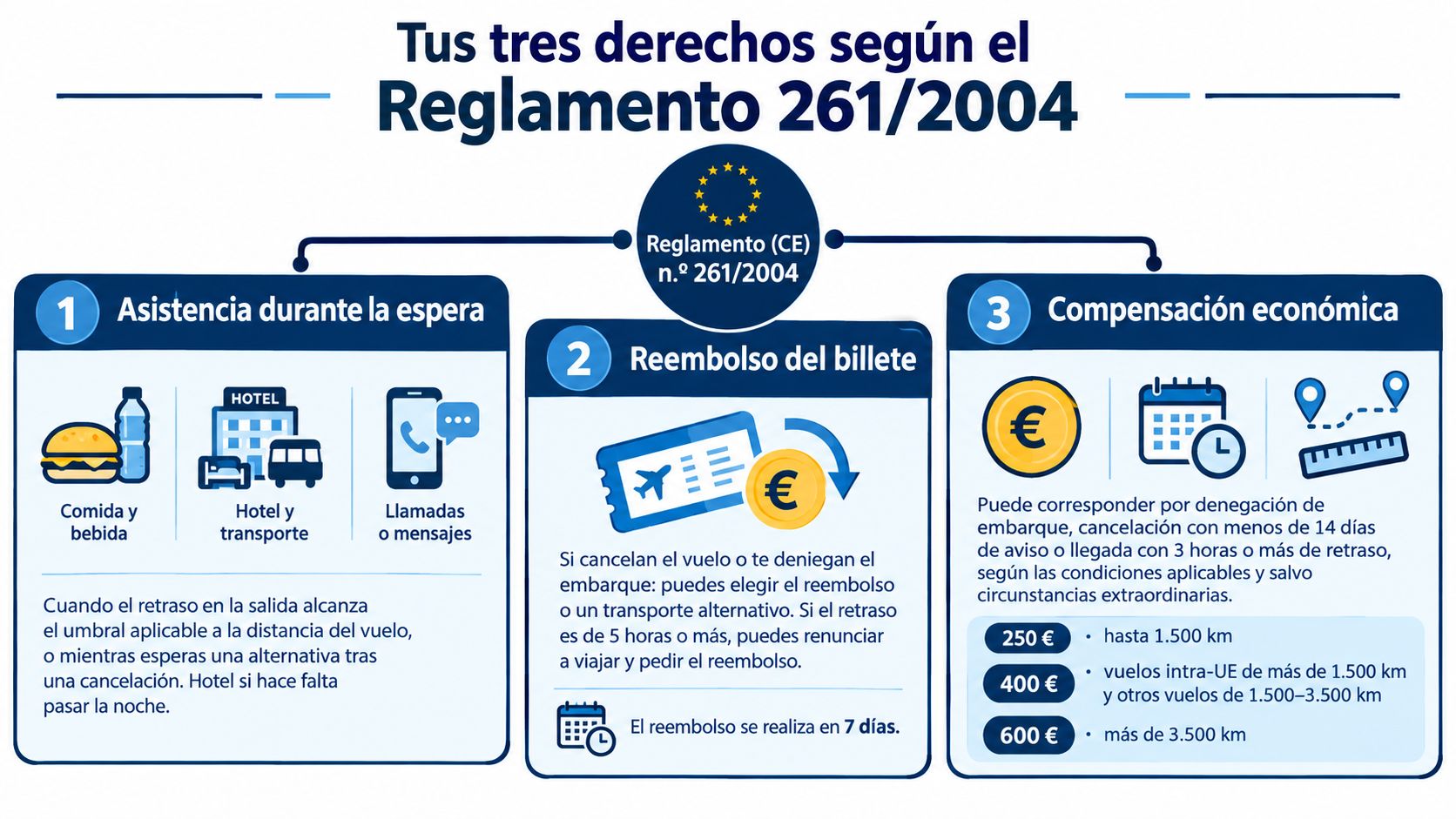 Infografía sobre los tres derechos de los pasajeros según el Reglamento europeo 261/2004 para vuelos retrasados o cancelados.