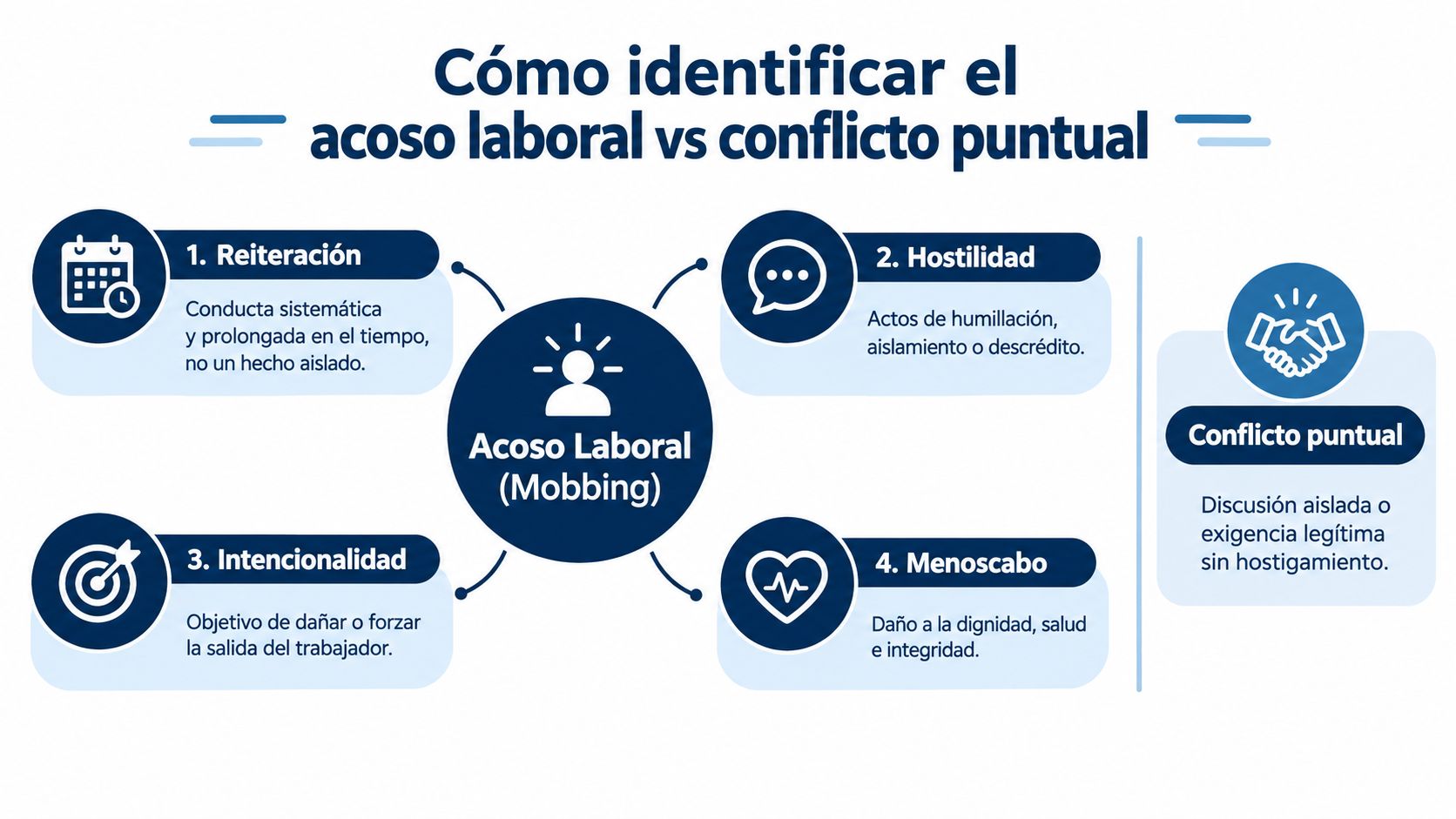 Infografía que compara el acoso laboral o mobbing frente a un conflicto puntual en el entorno laboral.
