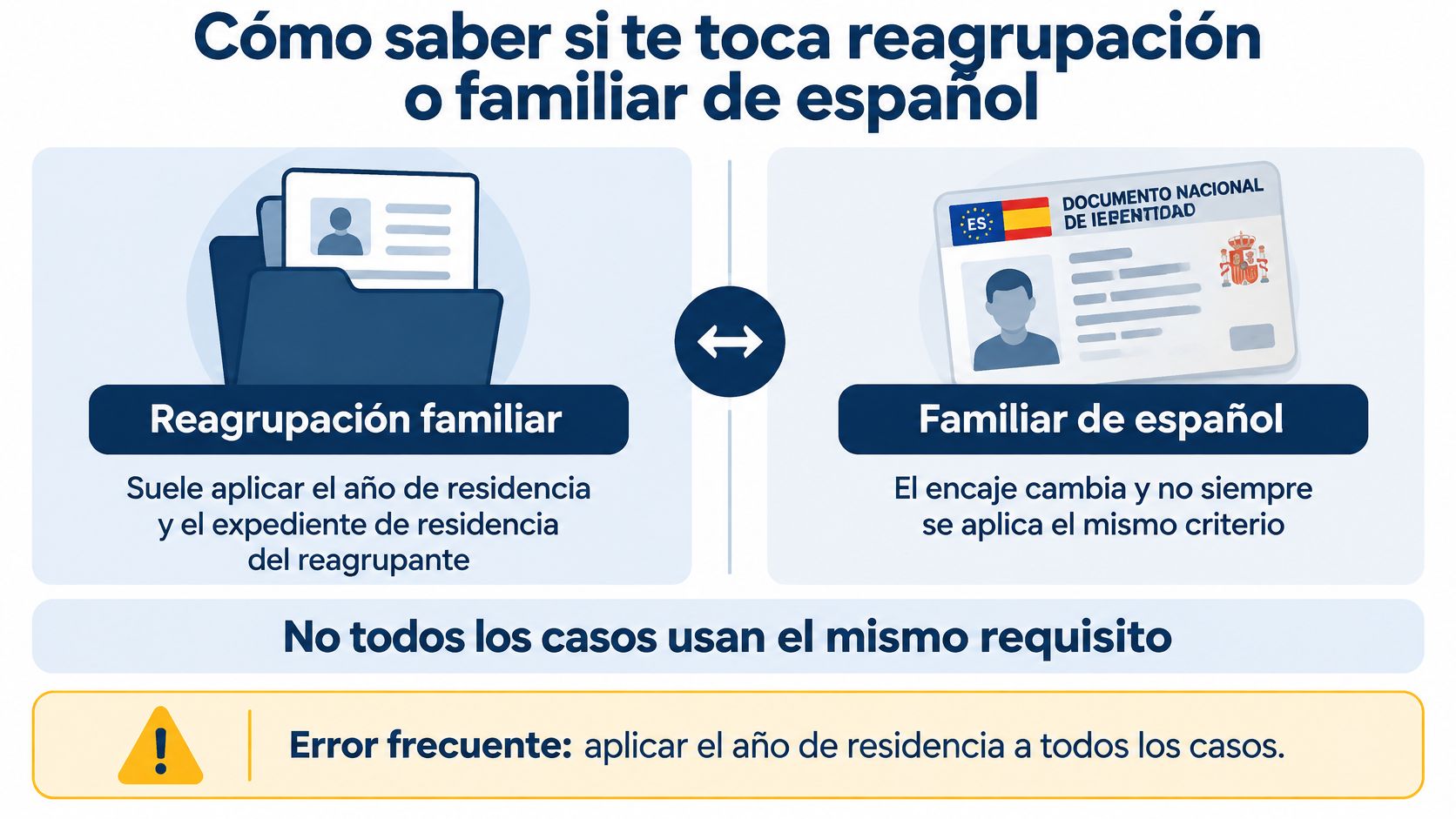 Infografía explicando las diferencias entre los trámites de reagrupación familiar y familiar de ciudadano español.