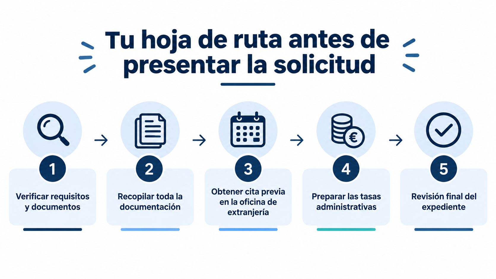 Una hoja de ruta con cinco pasos numerados para preparar una solicitud de trámites de extranjería.